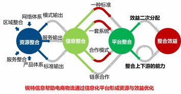 銳特信息sinoservices分享 電商物流發(fā)展趨勢與信息化案例
